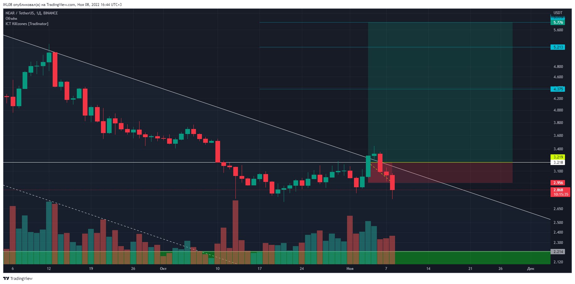 Тон в usdt. Тон в usdt. Графический советник bybit. Тон в usdt. Криптовалюта таблица.