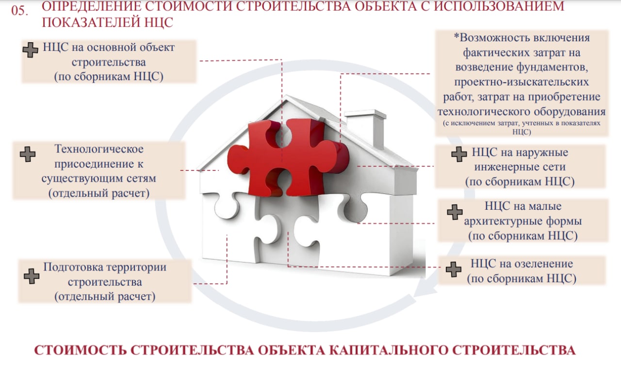 Определение стоимости строительства