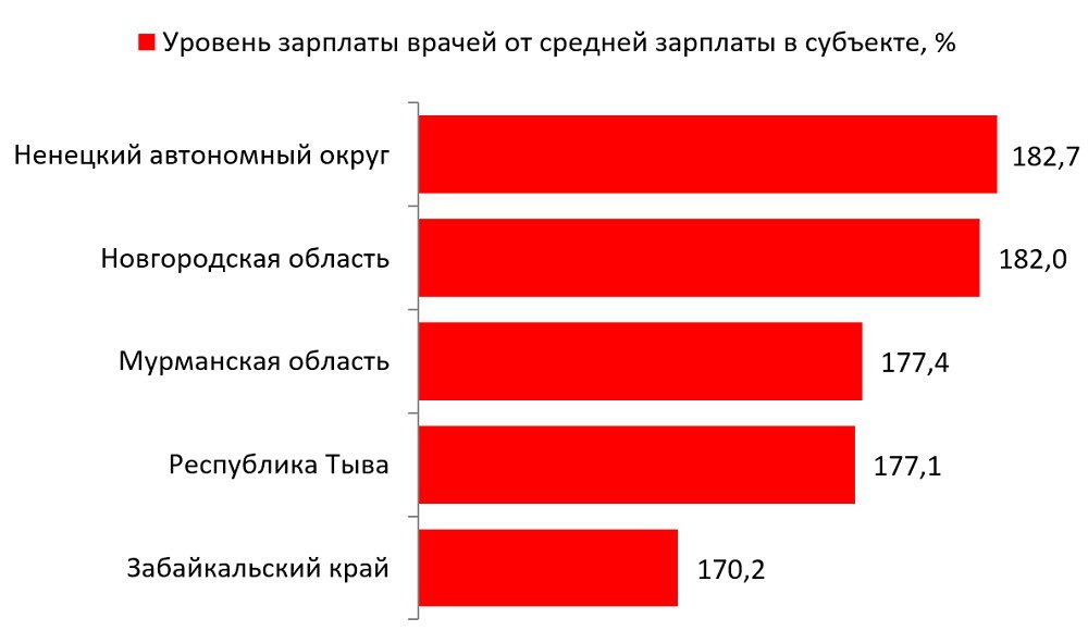 Зарплата врача