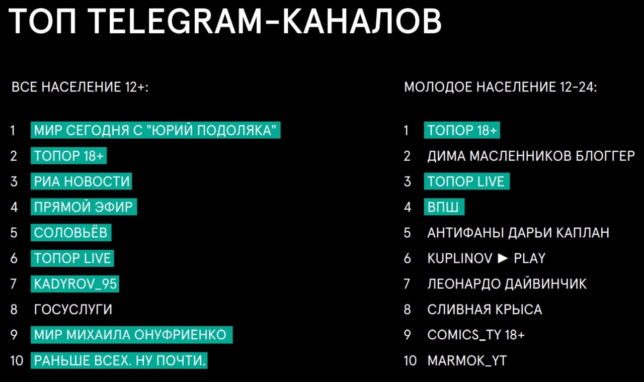 Топ каналов телеграмма фото 12