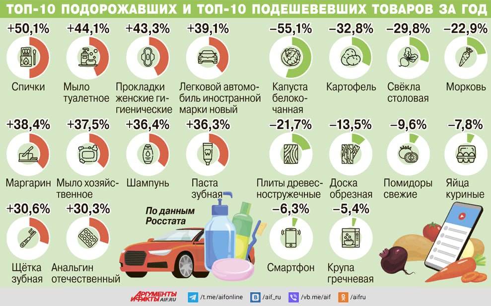 Товар на 10 подорожал. Как подорожали продукты в 2023. Подорожание продуктов в 2022 году. На сколько все подорожало. Как подорожали продукты за год.