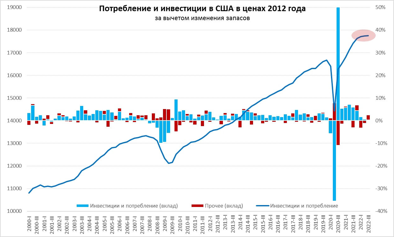 Анализ сша