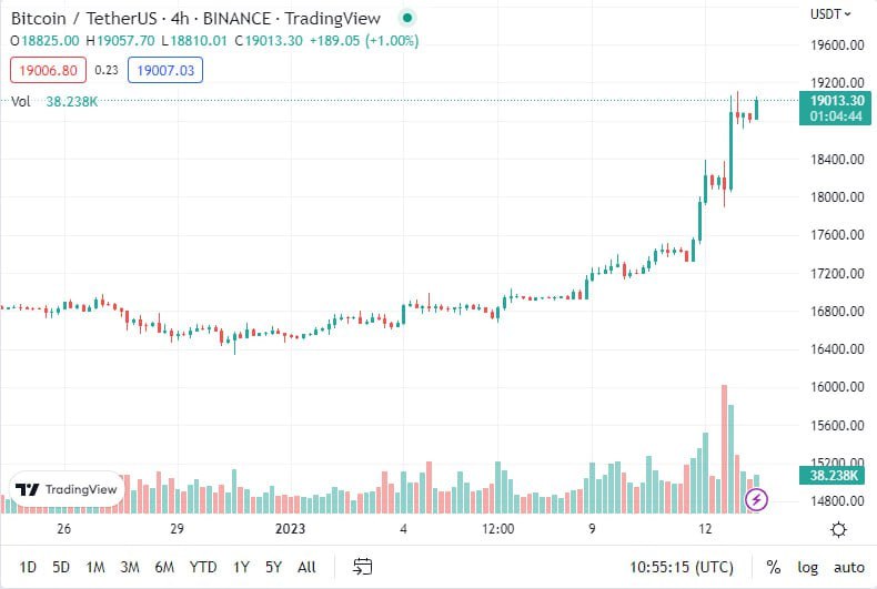 Курс биткоина к рублю график