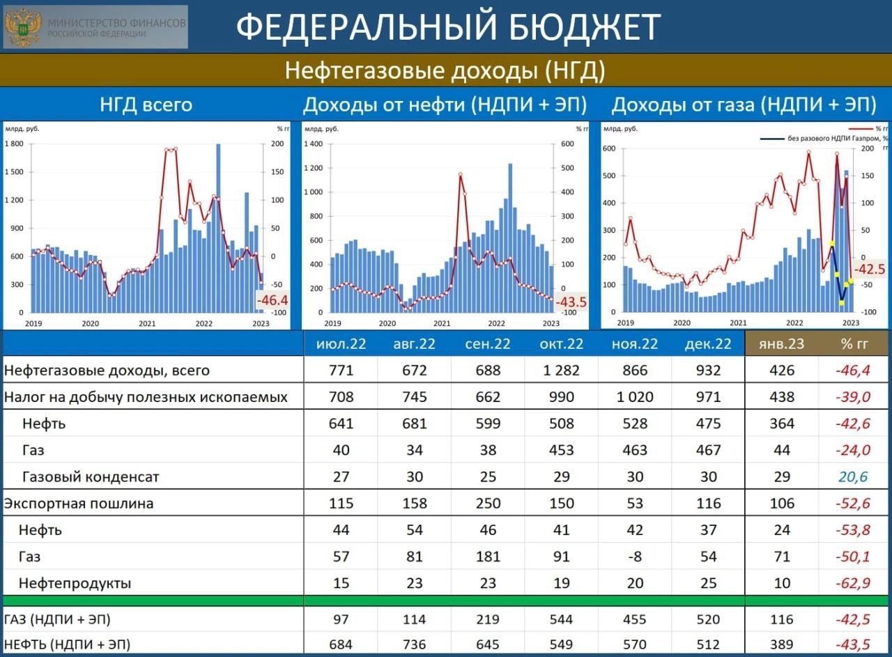 Нефтегазовые доходы