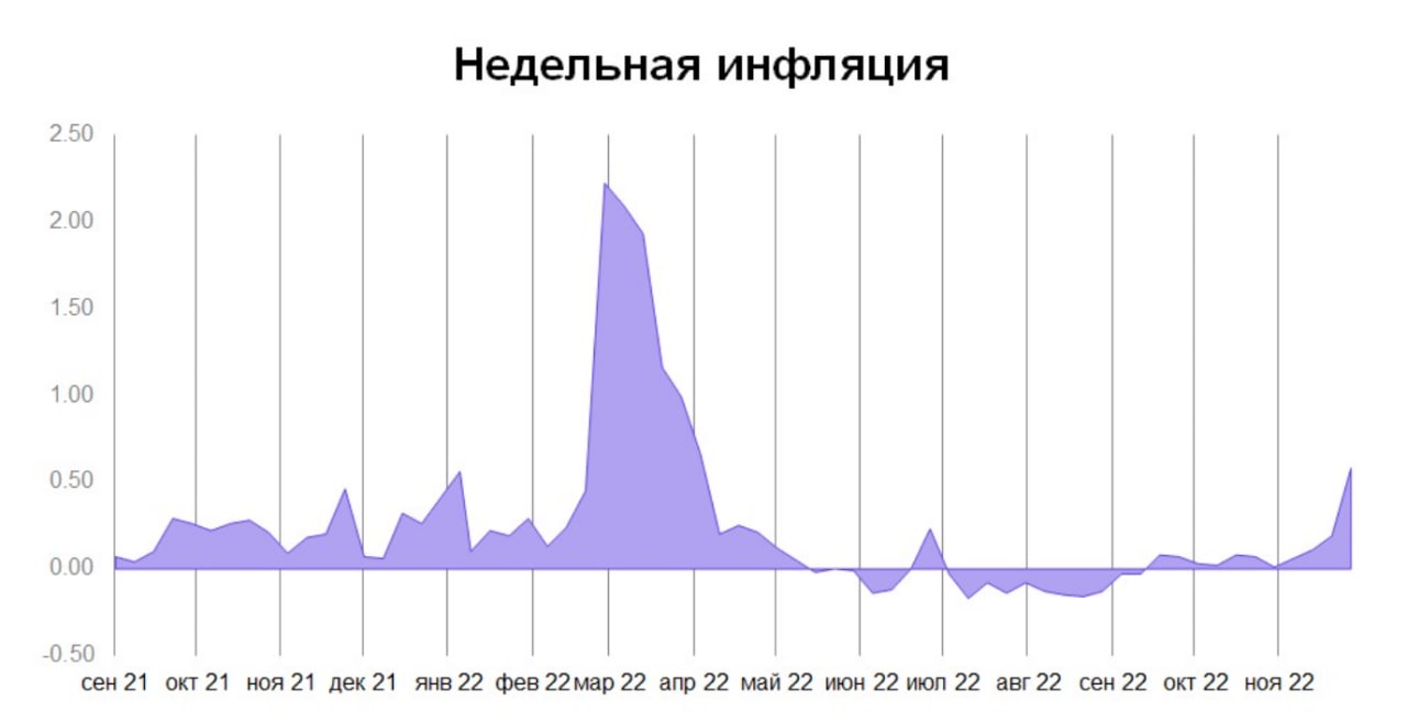 Ноябрь экономика. Инфляция в России по годам. Средний рост в России. Инфляция по темпам роста. Средний рост в России по годам.