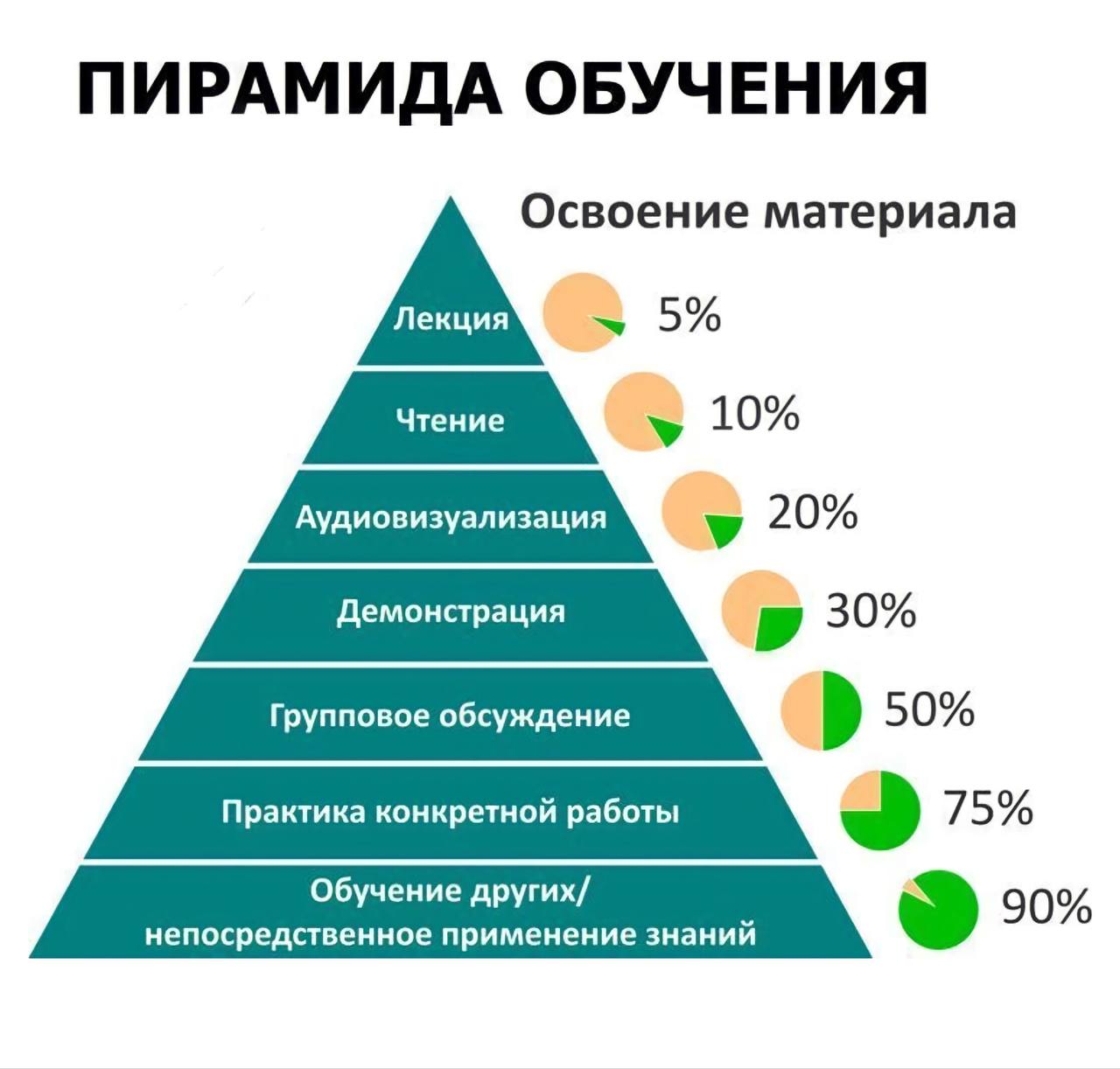 Использование знаний на практике. Пирамида обучения Эдгара Дейла. Конусы обученияэдгара Дейва. Конус обучения Эдгара Дейла. Пирамидой обучения (конусом обучения Эдгара Дейла.