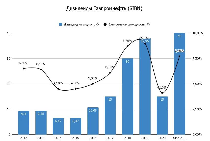 Стоимость Дивидендов Газпрома