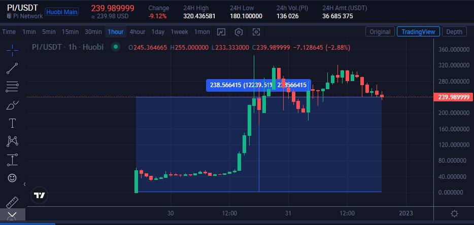 Pi курс. Листинг токена. Pi Network отзывы.