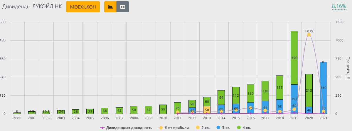 Акции лукойл в 2024 году