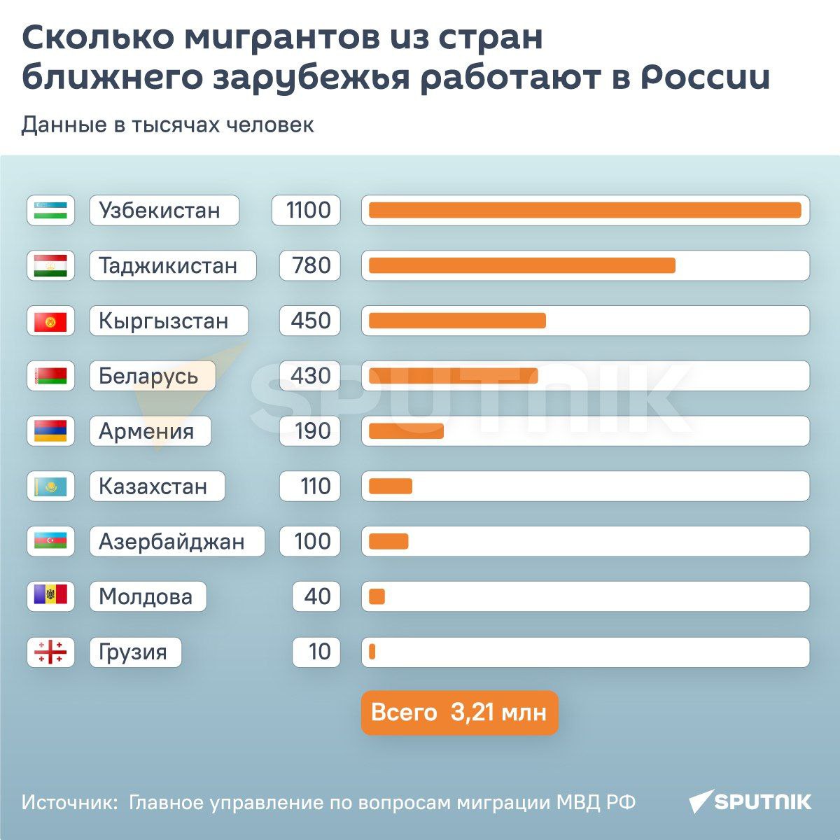 Белорусы работают. Сколько белорусов работает в России. Сколько стран. Курение в России инфографика. Рынок труда в России 2022.