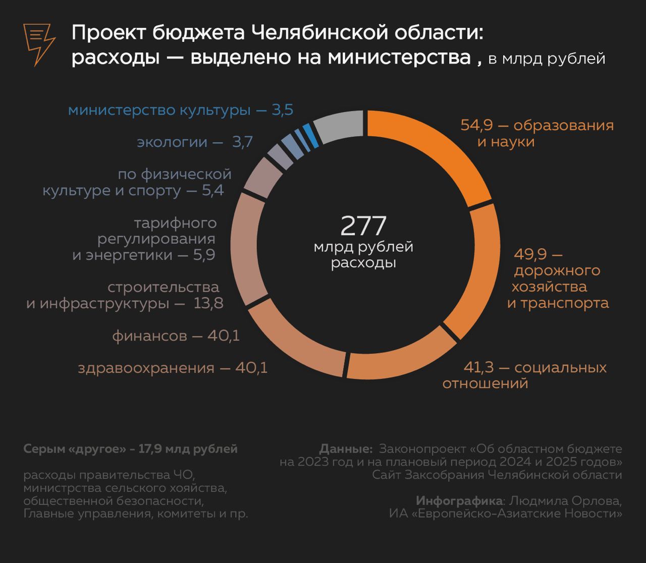 Бюджет внесли. Бюджет области. Бюджет.