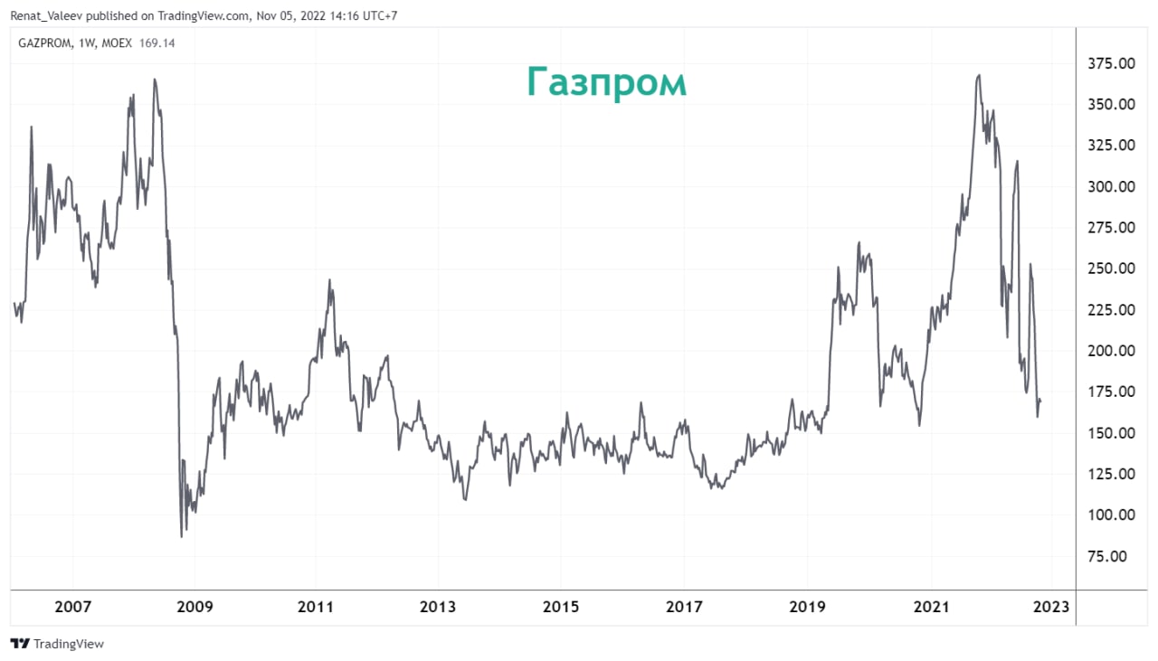 Прогноз акций газпрома на сегодня. Акции Газпрома. Акции Газпрома график. Акция Газпрома картинка. Стоимость акций Газпрома.