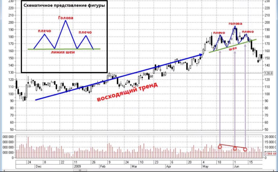 Классические фигуры технического анализа. Фигура голова и плечи. Графики гифки. Фигуры технического анализа в трейдинге. Разворотные фигуры технического анализа.