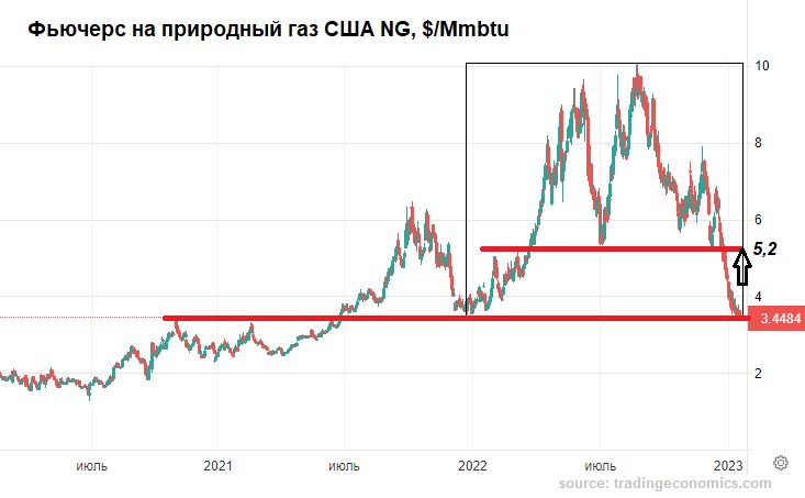 Фьючерс на газ 7.24. Котировки. Тикер золота на Московской бирже.