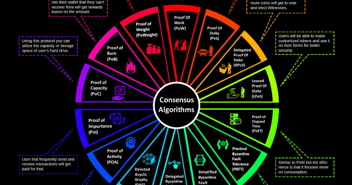 Консенсус pow. Алгоритм консенсуса. Алгоритмы консенсуса в блокчейне. Механизм консенсуса. Блокчейн консенсус.