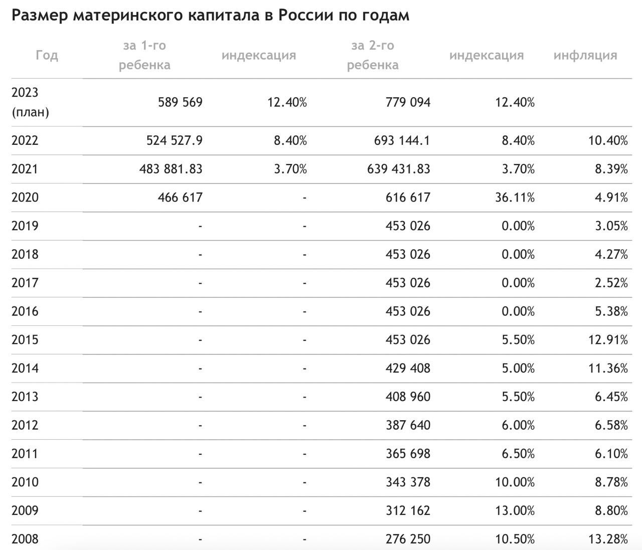 Какого числа индексируется материнский капитал в 2025. Какого числа индексируется материнский капитал в 2025