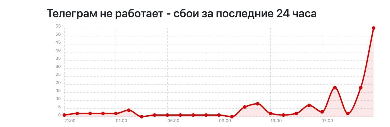 Телеграм не работает 18 февраля 2024. Статистика сбоев телеграмм массовые сбои.